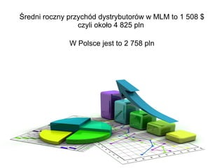 Średni roczny przychód dystrybutorów w MLM to 1 508 $
czyli około 4 825 pln
W Polsce jest to 2 758 pln

 