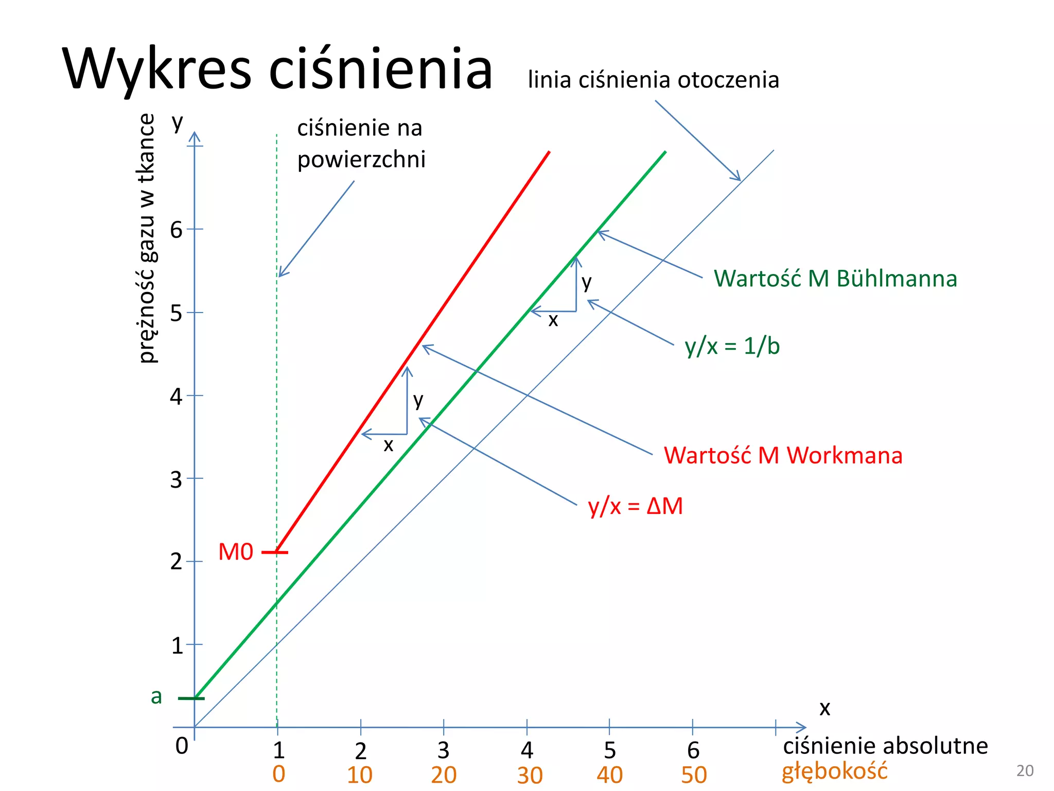 Prezentacja wartosci m