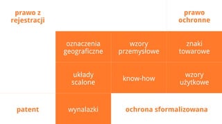 prawo z                                     prawo
rejestracji                                 ochronne


               oznaczenia       wzory         znaki
              geograficzne   przemysłowe    towarowe


                 układy                      wzory
                              know-how
                scalone                     użytkowe


 patent        wynalazki      ochrona sformalizowana
 