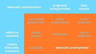 programy        bazy
 własność intelektualna
                             komputerowe      danych


               oznaczenia       wzory          znaki
              geograficzne   przemysłowe     towarowe


odkrycia         układy                       wzory
                              know-how
naukowe         scalone                      użytkowe

  utwory
literackie,    wynalazki        własność przemysłowa
muzyczne
 