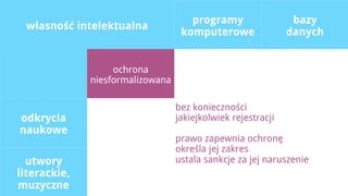 programy                  bazy
 własność intelektualna
                                   komputerowe                danych


                   ochrona
              niesformalizowana

                                  bez konieczności
odkrycia                          jakiejkolwiek rejestracji
naukowe
                                  prawo zapewnia ochronę
                                  określa jej zakres
  utwory                          ustala sankcje za jej naruszenie
literackie,
muzyczne
 