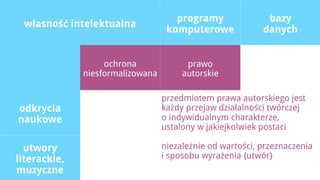 programy               bazy
 własność intelektualna
                                   komputerowe             danych


                   ochrona              prawo
              niesformalizowana        autorskie

                                  przedmiotem prawa autorskiego jest
odkrycia                          każdy przejaw działalności twórczej
naukowe                           o indywidualnym charakterze,
                                  ustalony w jakiejkolwiek postaci

  utwory                          niezależnie od wartości, przeznaczenia
literackie,                       i sposobu wyrażenia {utwór}
muzyczne
 