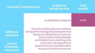 programy             bazy
 własność intelektualna
                                   komputerowe           danych


                               przykładowe kategorie      utwór


                   literackie publicystyczne naukowe
odkrycia      kartograficzne programy komputerowe
naukowe              plastyczne fotograficzne lutnicze
                          wzornictwa przemysłowego
                       architektoniczne urbanistyczne
  utwory                    sceniczne choreograficzne
literackie,            pantomimiczne audiowizualne
                          muzyczne słowno-muzyczne
muzyczne
 