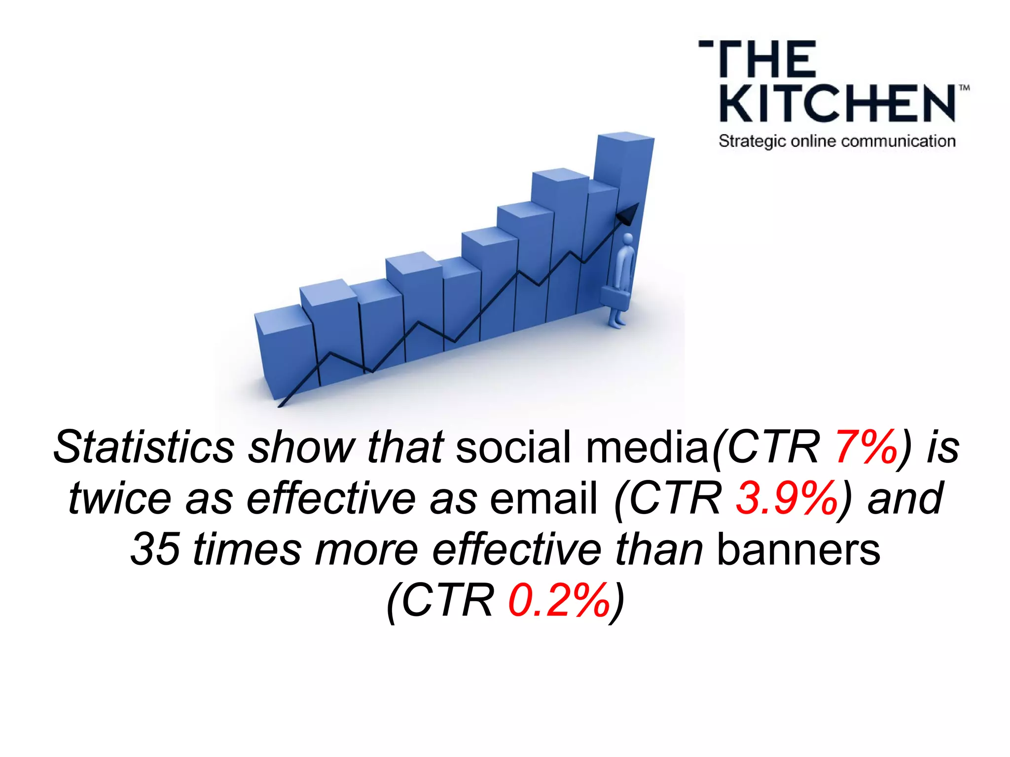 Statistics show that social media(CTR 7%) is
twice as effective as email (CTR 3.9%) and
35 times more effective than banners
(CTR 0.2%)
 