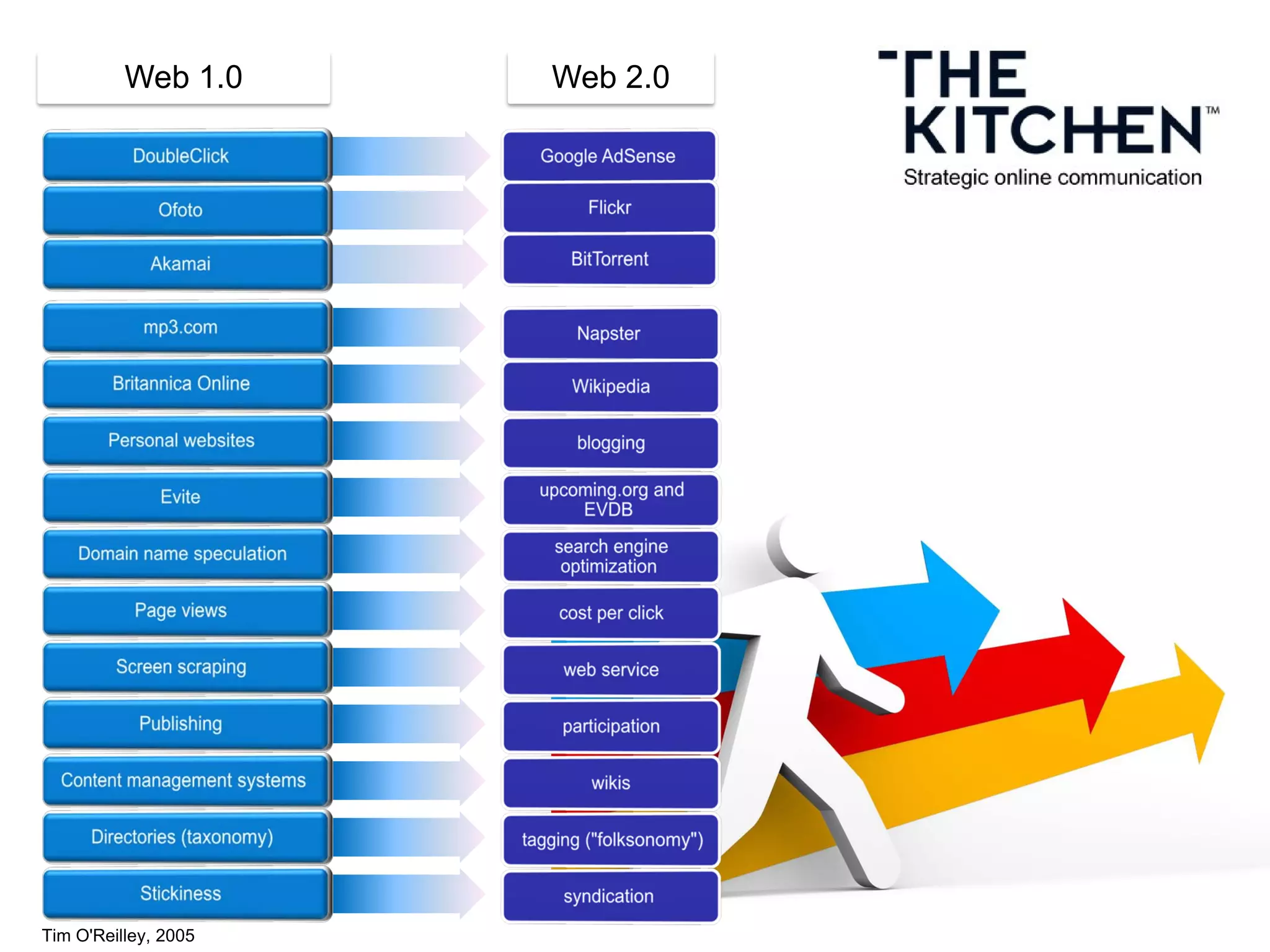 Web 1.0 Web 2.0
Tim O'Reilley, 2005
 