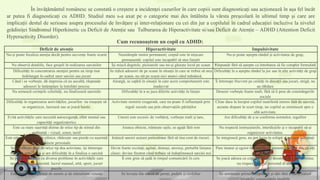 În învățământul românesc se constată o creștere a incidenței cazurilor în care copiii sunt diagnosticați sau acționează în așa fel încât
ar putea fi diagnosticați cu ADHD. Studiul meu s-a axat pe o categorie mai des întâlnita la vârsta preșcolară în ultimul timp și care are
implicații destul de serioase asupra procesului de învățare și inter-relaționare cu cei din jur a copilului în cadrul educației incluzive la nivelul
grădiniței Sindromul Hiperkinetic cu Deficit de Atenție sau Tulburarea de Hiperactivitate si/sau Deficit de Atenție – ADHD (Attention Deficit
Hyperactivity Disorder).
Cum recunoaștem un copil cu ADHD:
Deficit de atenție Hiperactivitate Impulsivitate
Nu-și poate focaliza atenția decât pentru secvențe foarte scurte Neastâmpăr motor permanent; corpul este în mișcare
permanentă: copilul este incapabil să stea liniștit
Nu-și poate aștepta rândul și activitatea de grup,
Nu observă detaliile, face greșeli în realizarea sarcinilor Își mișcă degetele, picioarele sau nu-și găsește locul pe scaun Răspunde fără să aștepte ca întrebarea să fie complet formulată
Dificultăți în concentrarea atenției pentru un timp mai
îndelungat în cadrul unor sarcini sau jocuri
Se ridică adeseori de pe scaun în situații în care ar trebui să stea
pe scaun, nu stă pe scaun nici atunci când mănâncă,
Dificultăți în a aștepta rândul la joc sau în alte activități de grup
Când i se vorbește, dă impresia că nu ascultă, răspunde
adeseori la întâmplare la întrebări precise
Aleargă, se cațără în situații în care acest comportament este
inadecvat
Îi întrerupe frecvent pe ceilalți în discuții sau jocuri, strigă, nu
au răbdare
Nu urmează cerințele celorlalți, nu finalizează sarcinile Dificultăți în a se juca diferite activități în liniște Deseori vorbește foarte mult, fără să îi pese de constrângerile
sociale
Dificultăți în organizarea activităților, jocurilor: nu reușește să
se organizeze, lucrează sau se joacă haotic
Activitate motorie exagerată, care nu poate fi influențată prin
reguli sociale sau prin observațiile părinților
Chiar daca la început copilul manifestă interes fată de sarcină,
aceasta dispare în scurt timp, iar copilul se orientează spre o
altă activitate.
Evită activitățile care necesită autoexigență, efort mental sau
capacități organizatorice
Uneori este excesiv de vorbăreț, vorbește mult și tare, Are dificultăți de a se conforma normelor, regulilor
Este cu mare ușurință distras de orice tip de stimul din
ambianță - vizual, sonor, tactil
Arunca obiecte, trântește ușile, se agață fără rost Nu respectă instrucțiunile, interdicțiile și e incapabil să-și
organizeze activitatea.
Este uituc în activitățile zilnice, rătăcește sau pierde cu ușurință
obiecte personale
Inițiază uneori acțiuni periculoase fără să tina cont de riscuri. Se integrează greu, nu pot lucra în echipă și nu sunt acceptați
de grup
Se plictisește ușor de orice tip dea activitate, își întrerupe
frecvent activitatea și are dificultăți în a finaliza o sarcină
Devin foarte excitați, agitați, distrași, anxioși, perturbă liniștea
clasei; devine frustrat când trebuie să îndeplinească sarcini noi
Pare imatur și egoist în relațiile cu semenii; se bate des cu alți
copii
Se poate confrunta cu diverse probleme în activitățile care
necesită atenție maximă: lucrul manual, artă, sport, jocuri
puzzle
Îi este greu să șadă în timpul comunicării în cerc Se joacă adesea cu copiii mai mici deoarece îi poate domina;
nu respectă spațiul personal al altor
copii
Este distras cu ușurință de sunete și de stimulente vizuale Se lovește din viteză de pereți, podele și mobilier Își urmărește primele impulsuri și idei fără a lua în calcul
 