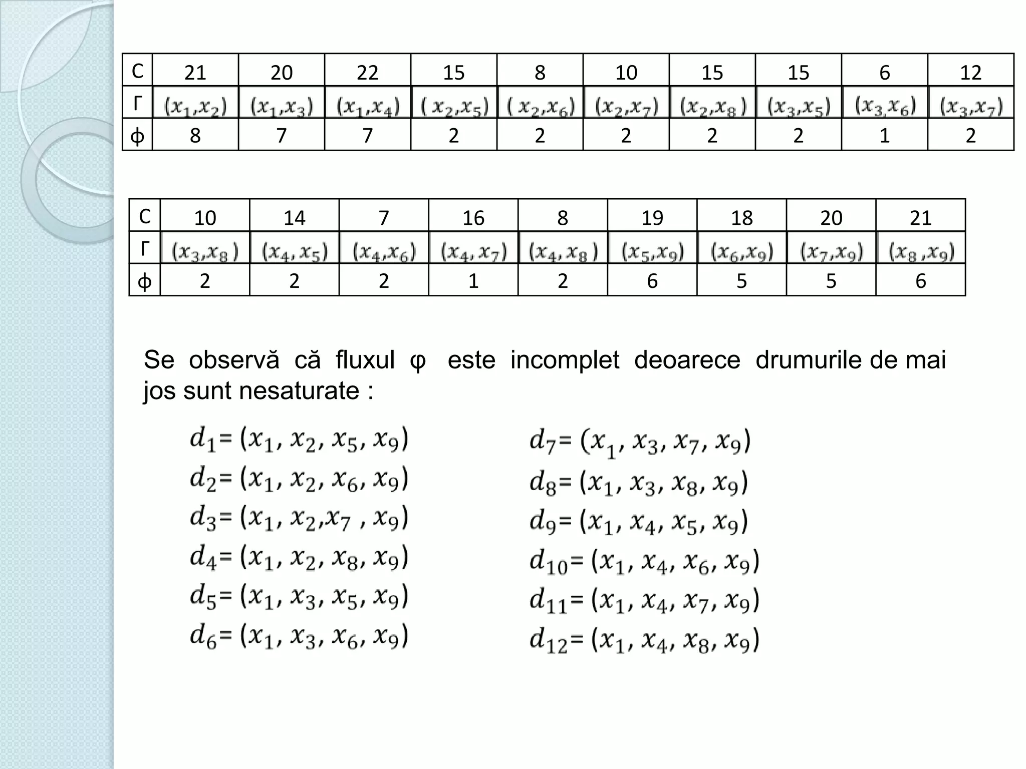 C
Γ
φ

C
Γ
φ

21

20

22

15

8

10

15

15

6

12

8

7

7

2

2

2

2

2

1

2

10

14

7

16

8

19

18

20

21

2

2

2

1

2

6

5

5

6

Se observă că fluxul φ este incomplet deoarece drumurile de mai
jos sunt nesaturate :

 