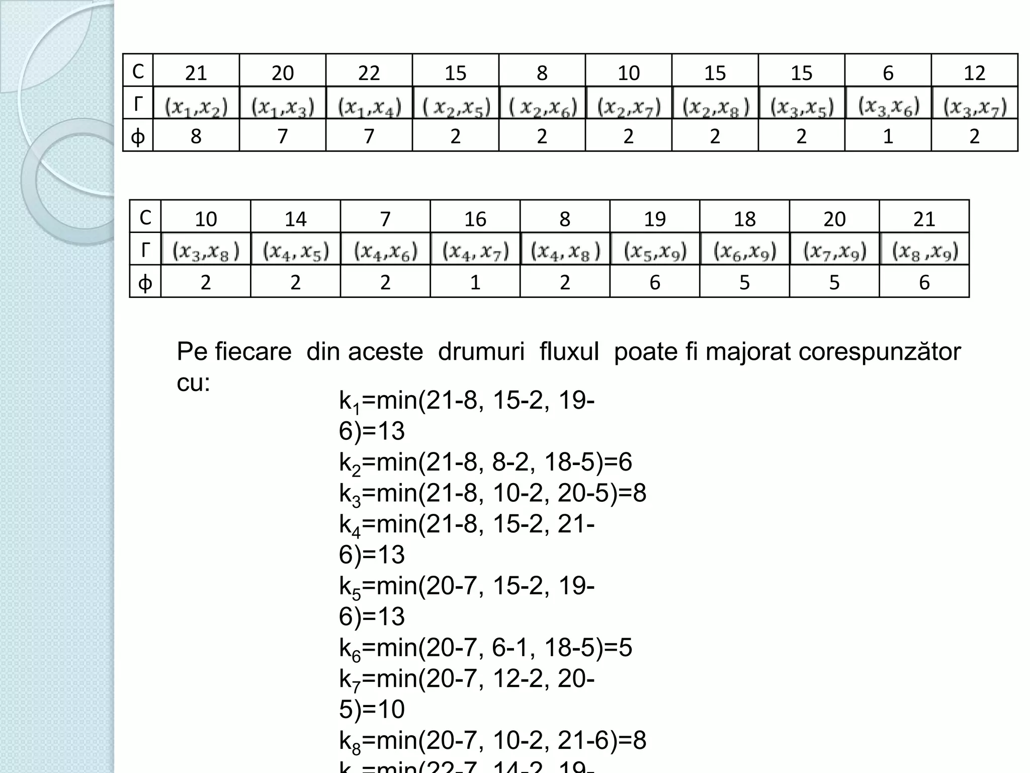 C
Γ
φ

C
Γ
φ

21

20

22

15

8

10

15

15

6

12

8

7

7

2

2

2

2

2

1

2

10

14

7

16

8

19

18

20

21

2

2

2

1

2

6

5

5

6

Pe fiecare din aceste drumuri fluxul poate fi majorat corespunzător
cu:
k1=min(21-8, 15-2, 196)=13
k2=min(21-8, 8-2, 18-5)=6
k3=min(21-8, 10-2, 20-5)=8
k4=min(21-8, 15-2, 216)=13
k5=min(20-7, 15-2, 196)=13
k6=min(20-7, 6-1, 18-5)=5
k7=min(20-7, 12-2, 205)=10
k8=min(20-7, 10-2, 21-6)=8

 