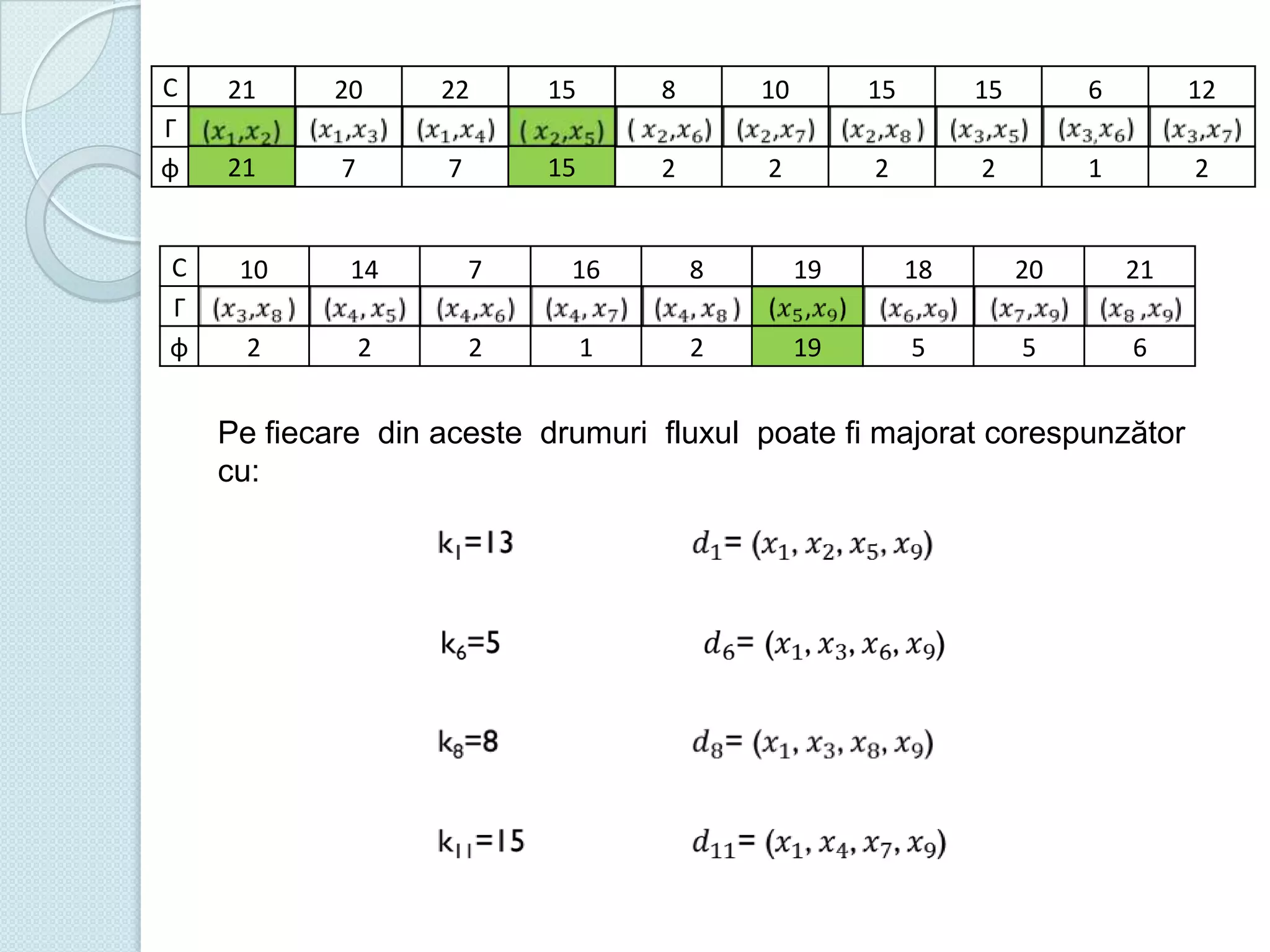 C
Γ
φ

C
Γ
φ

21

20

22

15

8

10

15

15

6

12

21
8

7

7

15
2

2

2

2

2

1

2

10

14

7

16

8

19

18

20

21

2

2

2

1

2

19
6

5

5

6

Pe fiecare din aceste drumuri fluxul poate fi majorat corespunzător
cu:

 