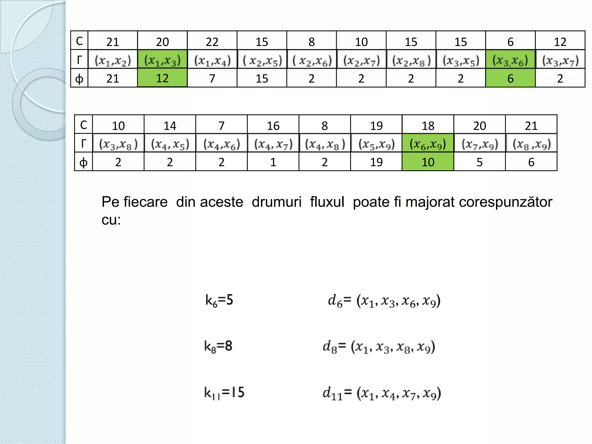 C
Γ
φ

C
Γ
φ

21

20

22

15

8

10

15

15

6

12

21

12
7

7

15

2

2

2

2

1
6

2

10

14

7

16

8

19

18

20

21

2

2

2

1

2

19

10
5

5

6

Pe fiecare din aceste drumuri fluxul poate fi majorat corespunzător
cu:

 