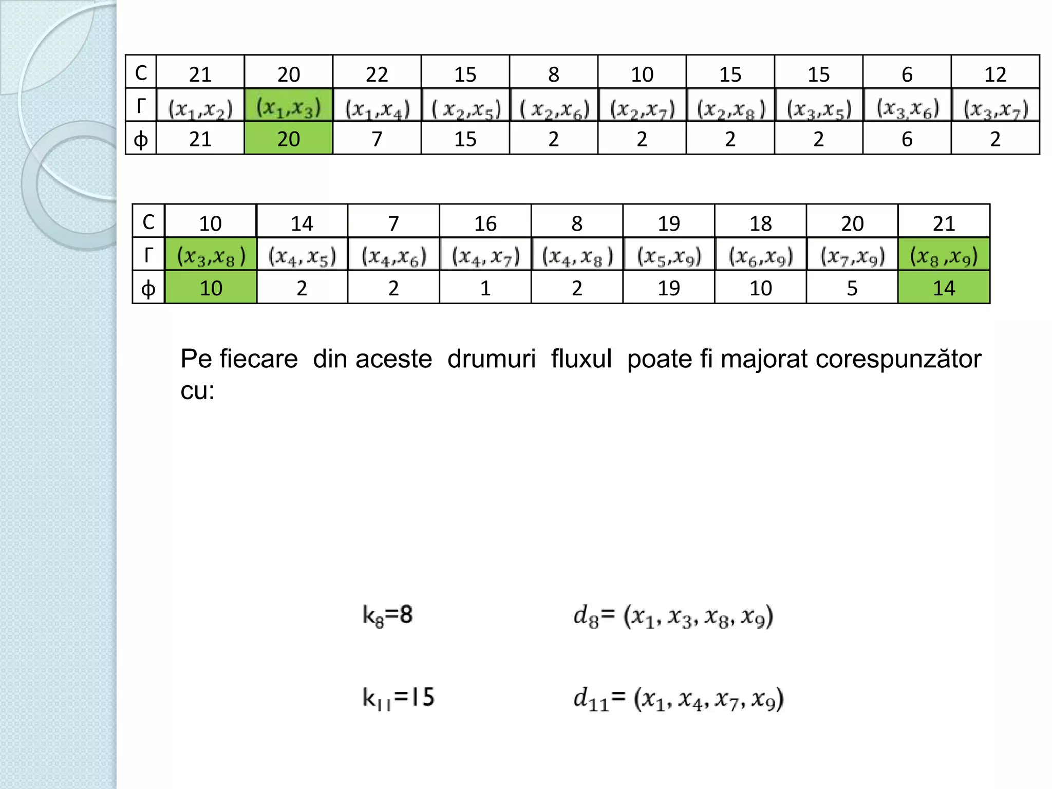 C
Γ
φ

C
Γ
φ

21

20

22

15

8

10

15

15

6

12

21

20
12

7

15

2

2

2

2

6

2

10

14

7

16

8

19

18

20

21

10
2

2

2

1

2

19

10

5

14
6

Pe fiecare din aceste drumuri fluxul poate fi majorat corespunzător
cu:

 