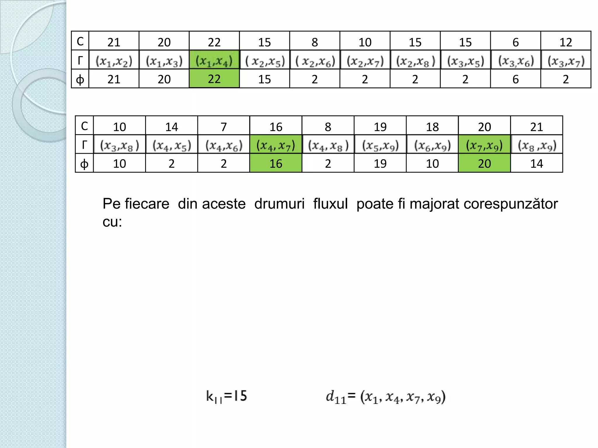 C
Γ
φ

C
Γ
φ

21

20

22

15

8

10

15

15

6

12

21

20

22
7

15

2

2

2

2

6

2

10

14

7

16

8

19

18

20

21

10

2

2

16
1

2

19

10

20
5

14

Pe fiecare din aceste drumuri fluxul poate fi majorat corespunzător
cu:

 