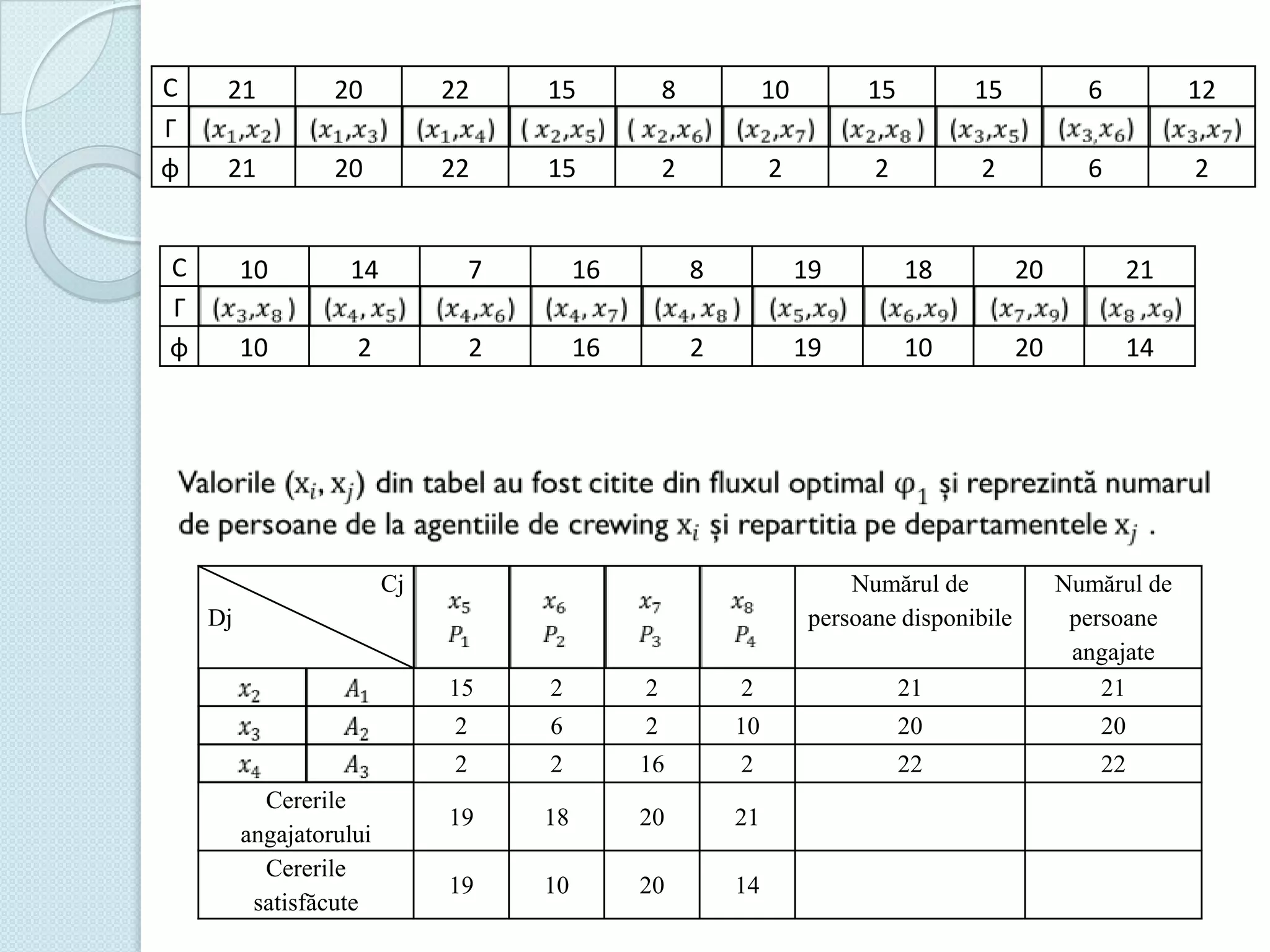 C
Γ
φ

21

20

22

15

8

10

15

15

6

12

21

20

22

15

2

2

2

2

6

2

C
Γ
φ

10

14

7

16

8

19

18

20

21

10

2

2

16

2

19

10

20

14

Numărul de
persoane disponibile
15

2

2

2

21

Numărul de
persoane
angajate
21

2

6

2

10

20

20

2

2

16

2

22

22

19

18

20

21

19

10

20

14

Cj
Dj

Cererile
angajatorului
Cererile
satisfăcute

 
