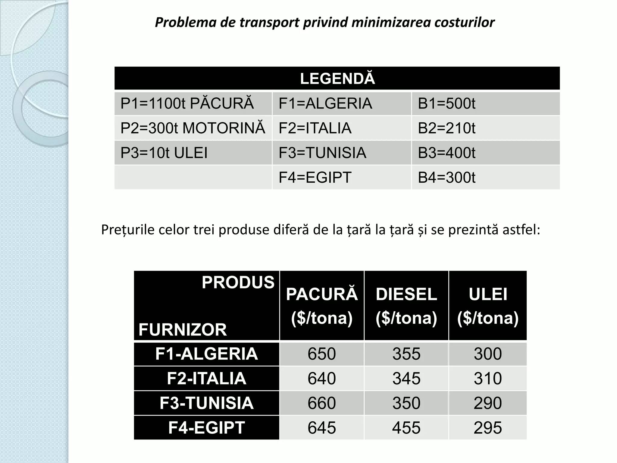 Problema de transport privind minimizarea costurilor

LEGENDĂ
P1=1100t PĂCURĂ

F1=ALGERIA

B1=500t

P2=300t MOTORINĂ F2=ITALIA

B2=210t

P3=10t ULEI

F3=TUNISIA

B3=400t

F4=EGIPT

B4=300t

Prețurile celor trei produse diferă de la țară la țară și se prezintă astfel:

PRODUS
FURNIZOR
F1-ALGERIA
F2-ITALIA
F3-TUNISIA
F4-EGIPT

PACURĂ
($/tona)

DIESEL
($/tona)

ULEI
($/tona)

650
640
660
645

355
345
350
455

300
310
290
295

 