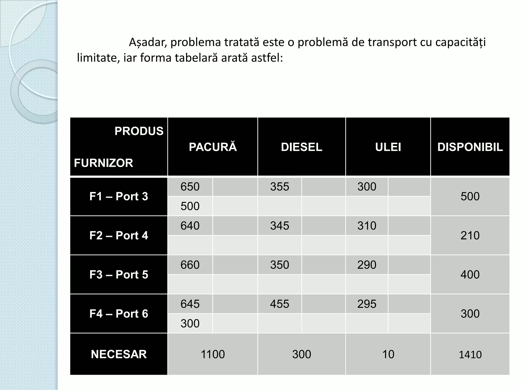 Așadar, problema tratată este o problemă de transport cu capacități
limitate, iar forma tabelară arată astfel:

PRODUS
PACURĂ

DIESEL

ULEI

DISPONIBIL

FURNIZOR
F1 – Port 3
F2 – Port 4
F3 – Port 5
F4 – Port 6

NECESAR

650

355

300

640

345

310

660

350

290

645

455

295

500

500

210
400
300

300

1100

300

10

1410

 