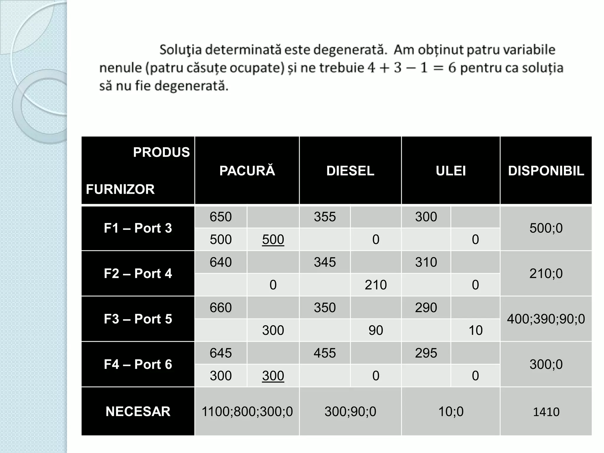PRODUS
PACURĂ

DIESEL

ULEI

DISPONIBIL

FURNIZOR
F1 – Port 3
F2 – Port 4
F3 – Port 5
F4 – Port 6

NECESAR

650
500

355
500

640

0
345

0

660

310

350

645

1100;800;300;0

0

290
90

455
300

0

210

300
300

300

10
295

0

300;90;0

0

10;0

500;0
210;0
400;390;90;0
300;0

1410

 