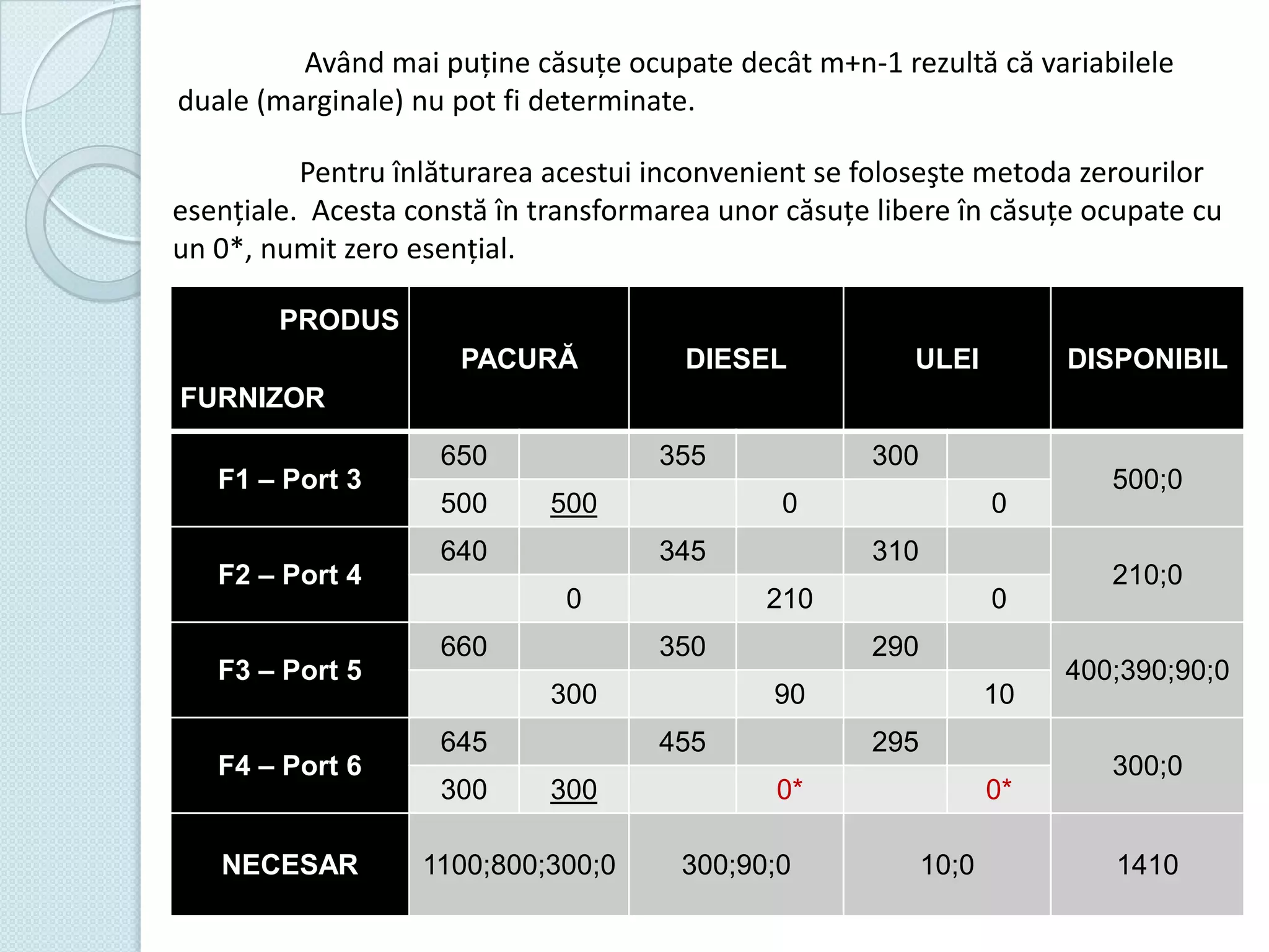 Având mai puține căsuțe ocupate decât m+n-1 rezultă că variabilele
duale (marginale) nu pot fi determinate.
Pentru înlăturarea acestui inconvenient se foloseşte metoda zerourilor
esențiale. Acesta constă în transformarea unor căsuțe libere în căsuțe ocupate cu
un 0*, numit zero esențial.
PRODUS
PACURĂ

DIESEL

ULEI

DISPONIBIL

FURNIZOR
F1 – Port 3
F2 – Port 4
F3 – Port 5
F4 – Port 6

NECESAR

650
500

355
500

640

0
345

0

660

310

350

645

1100;800;300;0

0

290
90

455
300

0

210

300
300

300

10
295

0*

300;90;0

0*

10;0

500;0
210;0
400;390;90;0
300;0

1410

 