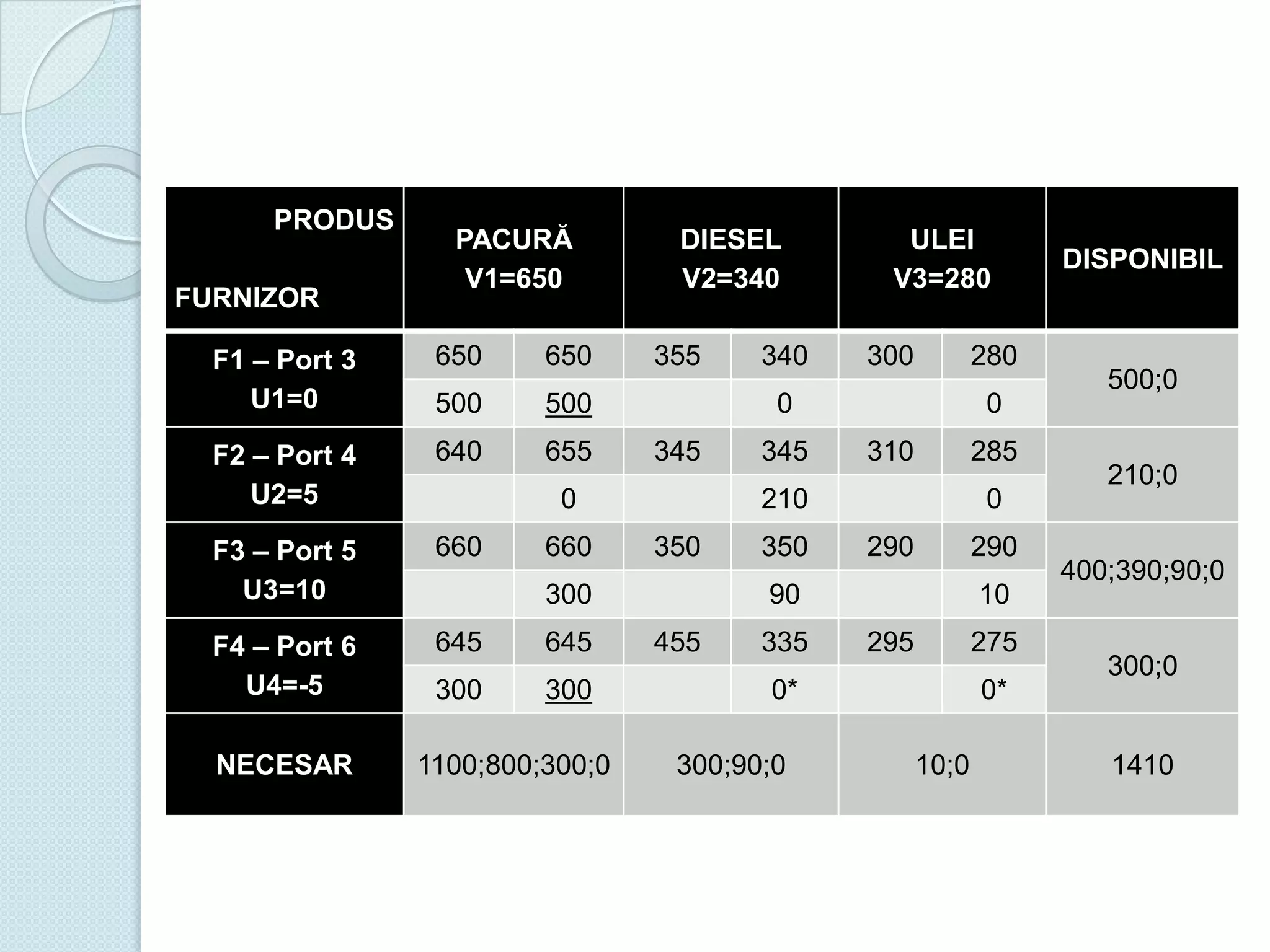 PRODUS
FURNIZOR

PACURĂ
V1=650

F1 – Port 3
U1=0

650

650

500

500

F2 – Port 4
U2=5

640

655

F3 – Port 5
U3=10

660

F4 – Port 6
U4=-5

645

645

300

300

DIESEL
V2=340

NECESAR

355
345

280

345

0
310

285

210
350

300

1100;800;300;0

300

0

0
660

340

ULEI
V3=280

350

0
290

290

90
455

335

10
295

275

0*
300;90;0

0*
10;0

DISPONIBIL

500;0
210;0
400;390;90;0
300;0

1410

 