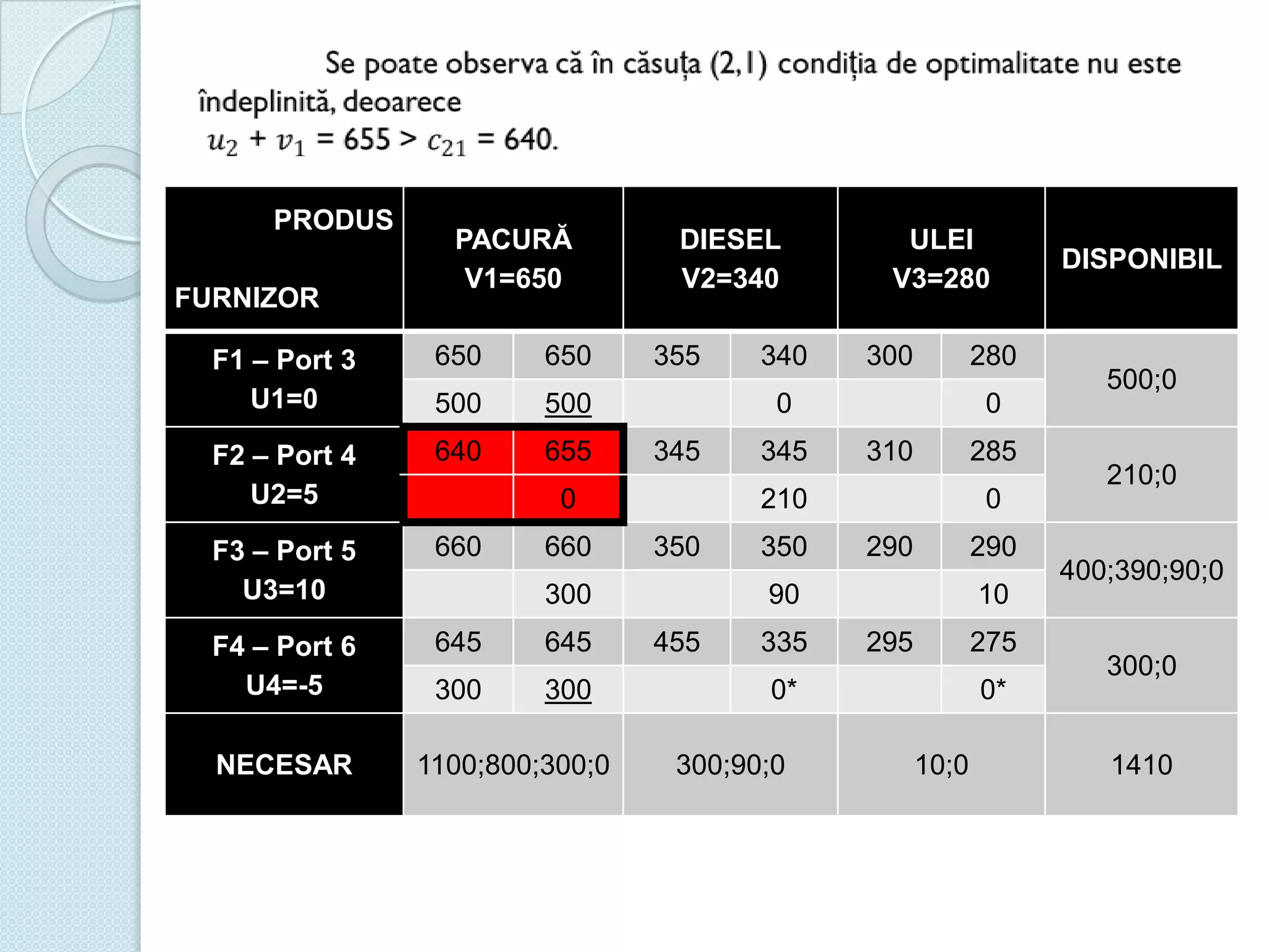 PRODUS
FURNIZOR

PACURĂ
V1=650

F1 – Port 3
U1=0

650

650

500

500

F2 – Port 4
U2=5

640

655

F3 – Port 5
U3=10

660

F4 – Port 6
U4=-5

645

645

300

300

DIESEL
V2=340

NECESAR

355
345

280

345

0
310

285

210
350

300

1100;800;300;0

300

0

0
660

340

ULEI
V3=280

350

0
290

290

90
455

335

10
295

275

0*
300;90;0

0*
10;0

DISPONIBIL

500;0
210;0
400;390;90;0
300;0

1410

 