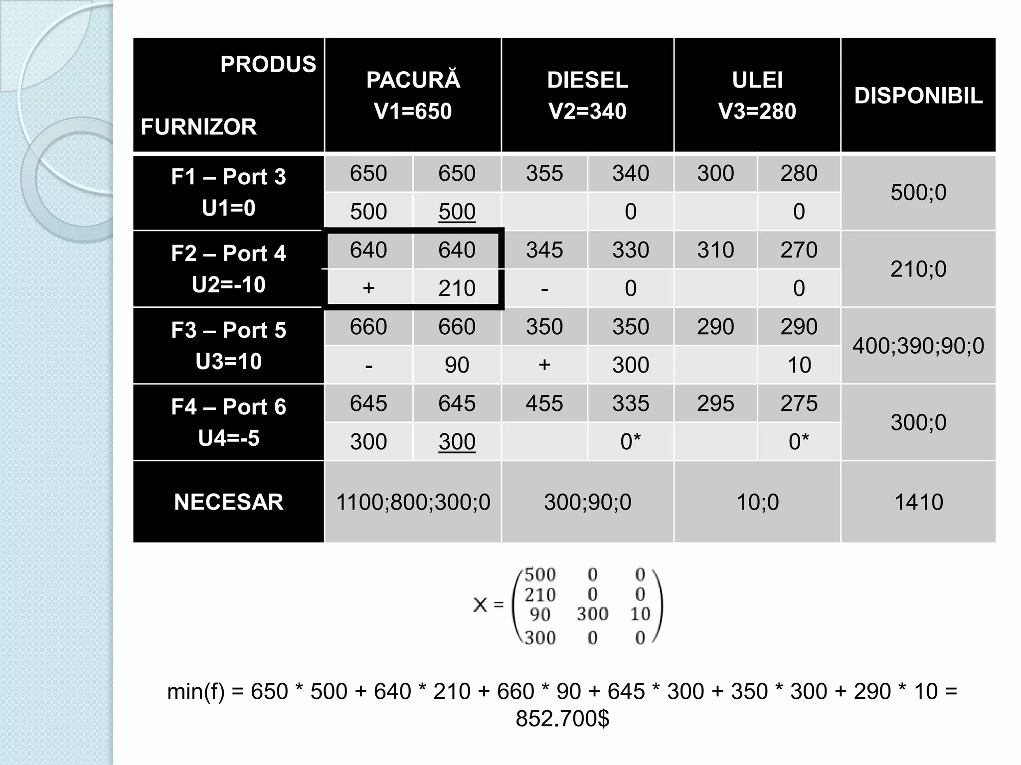 PRODUS
FURNIZOR

PACURĂ
V1=650

DIESEL
V2=340

F1 – Port 3
U1=0

650

650

500

500

F2 – Port 4
U2=-10

640

640

345

330

+

210

-

0

F3 – Port 5
U3=10

660

660

350

350

-

90

+

300

F4 – Port 6
U4=-5

645

645

455

335

300

300

ULEI
V3=280

NECESAR

1100;800;300;0

355

340

300

280

0

0
310

270
0

290

290
10

295

275

0*

300;90;0

0*

10;0

DISPONIBIL

500;0
210;0

400;390;90;0
300;0

1410

min(f) = 650 * 500 + 640 * 210 + 660 * 90 + 645 * 300 + 350 * 300 + 290 * 10 =
852.700$

 
