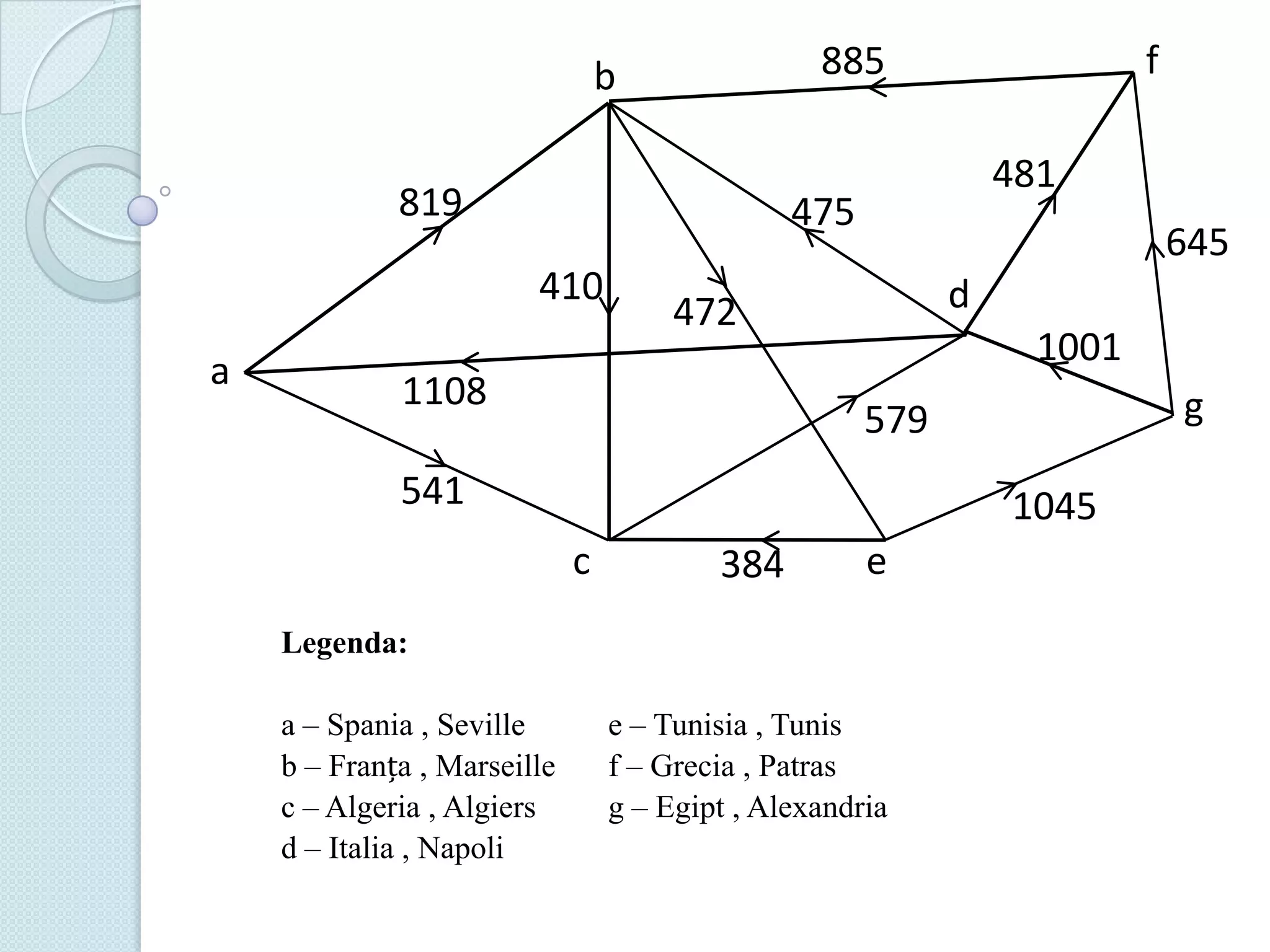 819

481

475
410

a

f

885

b

645
d

472

1108

1001

541

1045
c

384

e

Legenda:
a – Spania , Seville
b – Franța , Marseille
c – Algeria , Algiers
d – Italia , Napoli

g

579

e – Tunisia , Tunis
f – Grecia , Patras
g – Egipt , Alexandria

 