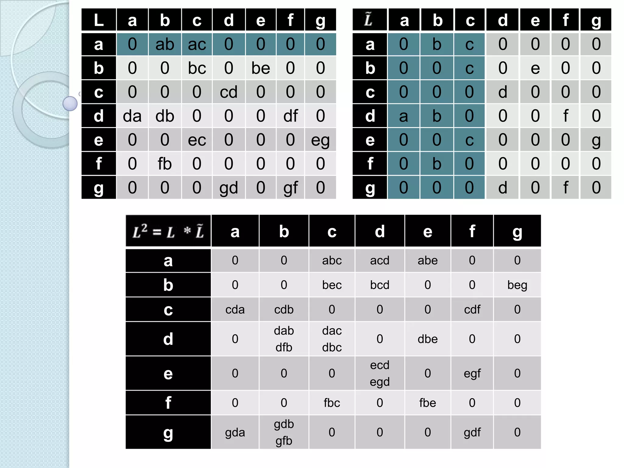 L
a
b
c
d
e
f
g

a b c d e f g
0 ab ac 0 0 0 0
0 0 bc 0 be 0 0
0 0 0 cd 0 0 0
da db 0 0 0 df 0
0 0 ec 0 0 0 eg
0 fb 0 0 0 0 0
0 0 0 gd 0 gf 0

a
0
0
0
a
0
0
0

a
b
c
d
e
f
g

b
b
0
0
b
0
b
0

c
c
c
0
0
c
0
0

d
0
0
d
0
0
0
d

e
0
e
0
0
0
0
0

a

b

c

d

e

f

g

0

0

abc

acd

abe

0

0

a
b
c

0

0

bec

bcd

0

0

beg

cda

cdb

0

0

0

cdf

0

d

0

dab
dfb

dac
dbc

0

dbe

0

0

e

0

0

0

ecd
egd

0

egf

0

f

0

0

fbc

0

fbe

0

0

g

gda

gdb
gfb

0

0

0

gdf

0

f
0
0
0
f
0
0
f

g
0
0
0
0
g
0
0

 