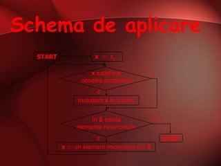 x satisface
conditia problemei
x s1
în S exista
elemente necercetate
STOP
START
Includem x în solutie
d
x un element necercetat din S
d
n
n
Schema de aplicare
 