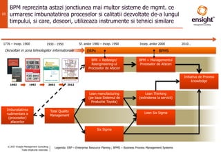 © 2017 Ensight Management Consulting
Toate drepturile rezervate.
10
BPM reprezinta astazi jonctiunea mai multor sisteme de mgmt. ce
urmaresc imbunatatirea proceselor si calitatii dezvoltate de-a lungul
timpului, si care, deseori, utilizeaza instrumente si tehnici similare
Imbunatatirea
rudimentara a
(proceselor)
afacerilor
Total Quality
Management
BPR = Redesign/
Reengineering-ul
Proceselor de Afaceri
Lean manufacturing
(pe baza Sistemul de
Productie Toyota)
Six Sigma
BPM = Managementul
Proceselor de Afaceri
Lean Thinking
(extinderea la servicii)
Initiativa de Process
knowledge
1776 – incep. 1900 1930 - 1950 Sf. anilor 1980 – incep. 1990 Incep. anilor 2000 2010…
Lean Six Sigma
ERPs BPMSDezvoltari in zona tehnologiilor informationale
Legenda: ERP – Enterprise Resource Planing ; BPMS – Business Process Management Systems
 