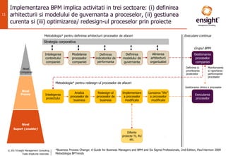 © 2017 Ensight Management Consulting
Toate drepturile rezervate.
11
Implementarea BPM implica activitati in trei sectoare: (i) definirea
arhitecturii si modelului de guvernanta a proceselor, (ii) gestiunea
curenta si (iii) optimizarea/ redesign-ul proceselor prin proiecte
Strategia corporativa
Intelegerea
contextului
companiei
Modelarea
proceselor
companiei
Definirea
indicatorilor de
performanta
Definirea
modelului de
guvernanta
Alinierea
arhitecturii
organizatiei
Gestionarea
proceselor
companiei
Intelegerea
proiectului
Analiza
proceselor de
business
Redesign-ul
proceselor de
business
Implementare
a proceselor
modificate
Lansarea “life”
a proceselor
modificate
Executarea
proceselor
Diferite
proiecte TI, RU
etc.
Nivel
Proces
Nivel
Suport (enabler)
Grupul BPM
Monitorizarea
si raportarea
performantei
proceselor
Definirea si
prioritizarea
proiectelor
Gestionarea zilnica a proceselor
Metodologia* pentru redesign-ul proceselor de afaceri
Metodologia* pentru definirea arhitecturii proceselor de afaceri Executare continua
Nivel
Companie
*Business Process Change: A Guide for Business Managers and BPM and Six Sigma Professionals, 2nd Edition, Paul Harmon 2009
Metodologia BPTrends
 