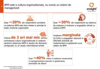 © 2017 Ensight Management Consulting
Toate drepturile rezervate.
14
BPM este o cultura organizationala, nu numai un sistem de
management
Doar ~20% din respondenti considera
ca sistemul BPM este bine inteles si asimilat la
toate nivelurile organizatiei
Doar ~30% din respondenti au sistemul
de evaluare si motivare a angajatilor aliniat cu
sistemul BPM
Interes de 2 ori mai mic pentru
schimbarea culturii organizationale in vederea
sprijinirii sistemului BPM in studiul din Romania
comparativ cu un studiu international similar
Implicare marginala
(0-23%) a angajatilor obisnuiti in
diferitele activitati ale
implementarii si gestionarii unui
sistem de BPM
Doar ~40% indica o implicare consecventa
a managementului executiv in gestionarea
proceselor de afaceri
 