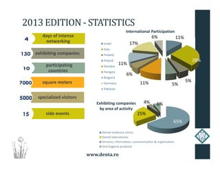 www.denta.ro
2013 EDITION - STATISTICS
days of intense
networking
exhibiting companies
participating
countries
square meters
specialized visitors
side events
11%
28%
5%
5%11%
6%
11%
17%
6%
International Participation
Israel
Italy
Finland
Poland
Slovakia
Hungary
Bulgaria
Germany
Pakistan
65%
25%
4% 6%Exhibiting companies
by area of activity
Dental medicine clinics
Dental laboratories
Services, information, communication & organization
Oral hygiene products
 