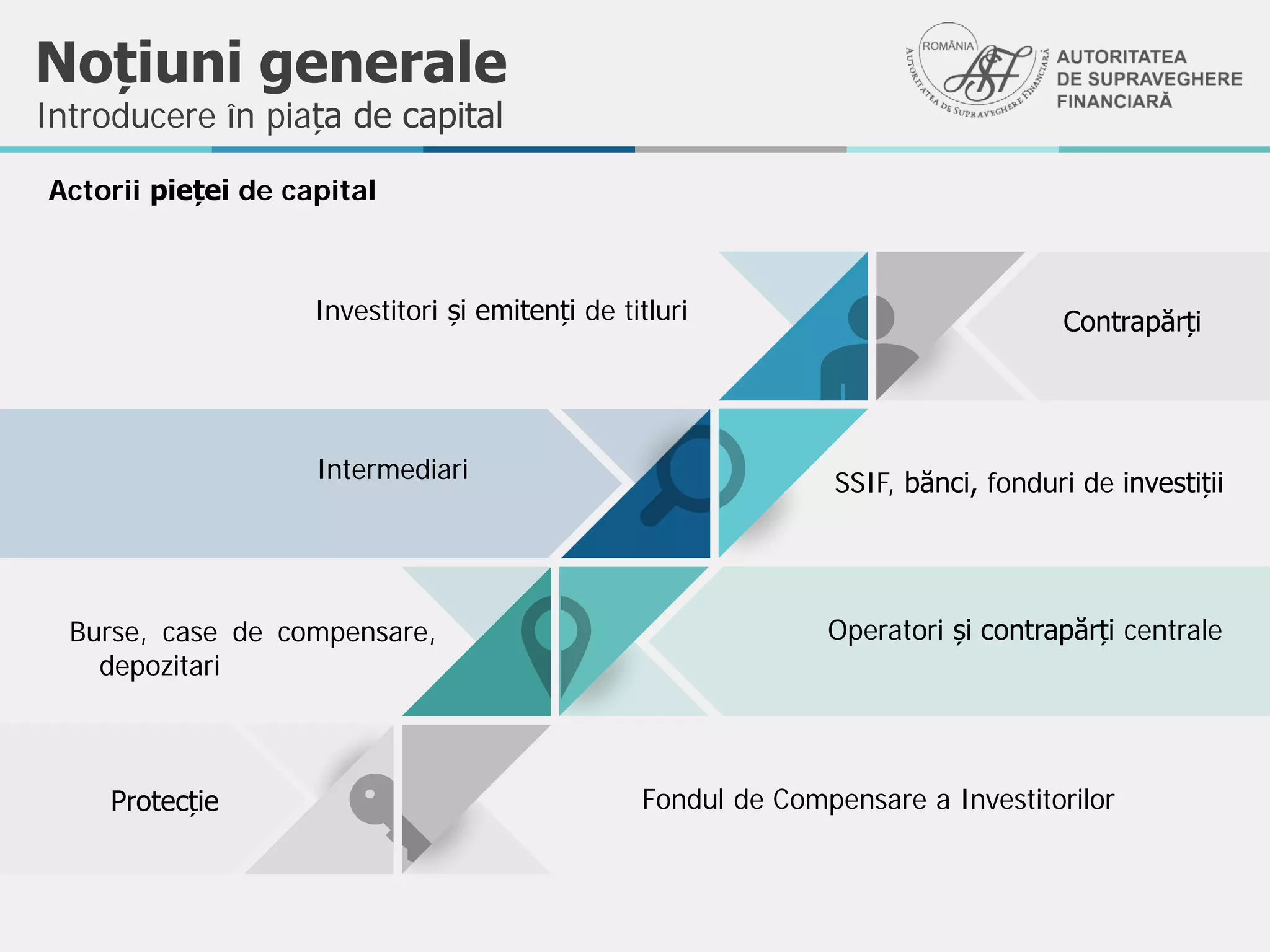 Actorii pieței de capital
Noțiuni generale
Introducere în piața de capital
Investitori și emitenți de titluri
SSIF, bănci, fonduri de investiții
Contrapărți
Intermediari
Operatori și contrapărți centraleBurse, case de compensare,
depozitari
Protecție Fondul de Compensare a Investitorilor
 