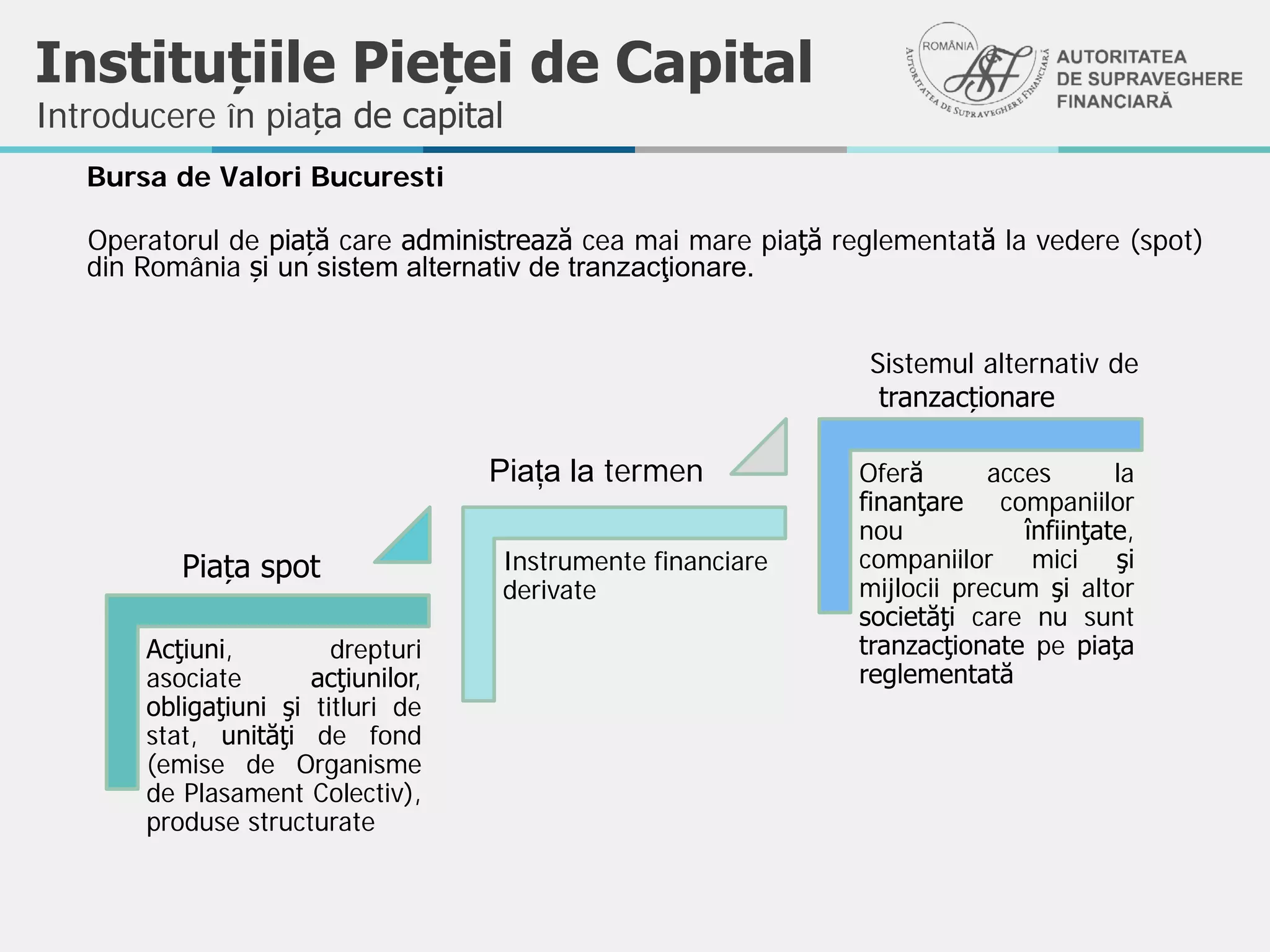 Instituțiile Pieței de Capital
Bursa de Valori Bucuresti
Operatorul de piață care administrează cea mai mare piaţă reglementată la vedere (spot)
din România și un sistem alternativ de tranzacţionare.
Acţiuni, drepturi
asociate acţiunilor,
obligaţiuni şi titluri de
stat, unităţi de fond
(emise de Organisme
de Plasament Colectiv),
produse structurate
Instrumente financiare
derivate
Oferă acces la
finanţare companiilor
nou înfiinţate,
companiilor mici şi
mijlocii precum şi altor
societăţi care nu sunt
tranzacţionate pe piaţa
reglementată
Piața spot
Piața la termen
Sistemul alternativ de
tranzacționare
Introducere în piața de capital
 