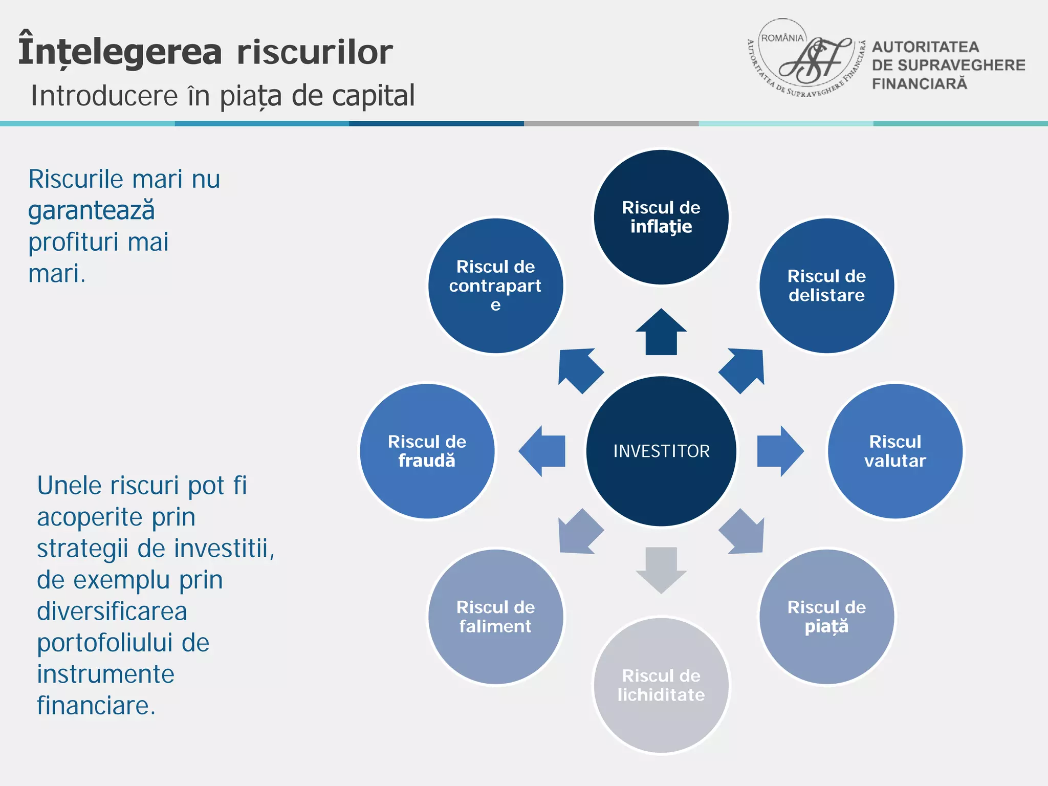 INVESTITOR
Riscul de
inflaţie
Riscul de
delistare
Riscul
valutar
Riscul de
piață
Riscul de
lichiditate
Riscul de
faliment
Riscul de
fraudă
Riscul de
contrapart
e
Introducere în piața de capital
Riscurile mari nu
garantează
profituri mai
mari.
Unele riscuri pot fi
acoperite prin
strategii de investitii,
de exemplu prin
diversificarea
portofoliului de
instrumente
financiare.
Înțelegerea riscurilor
 