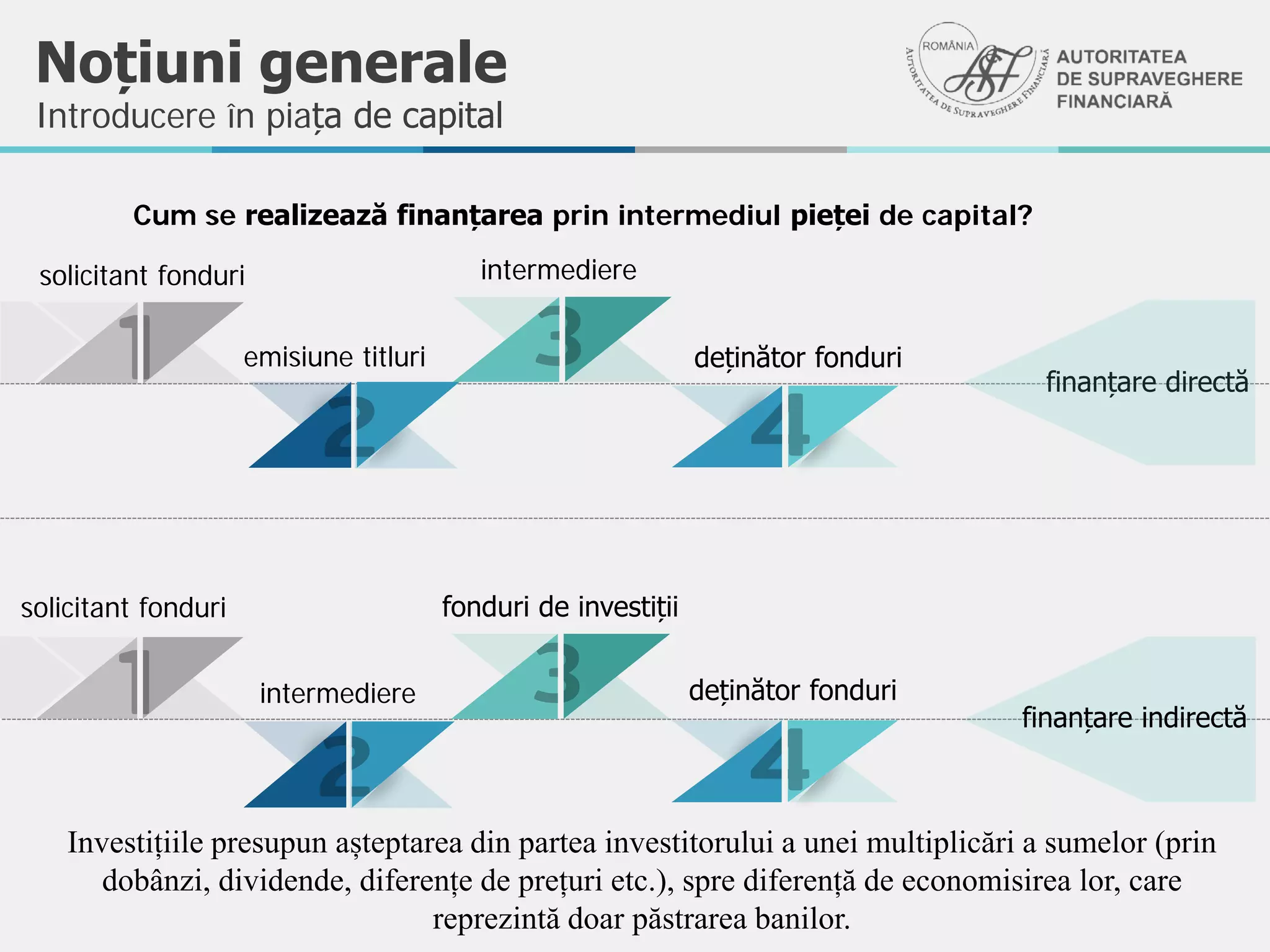 Cum se realizează finanțarea prin intermediul pieței de capital?
Noțiuni generale
Introducere în piața de capital
finanțare directă
solicitant fonduri
emisiune titluri
intermediere
deținător fonduri
finanțare indirectă
solicitant fonduri
intermediere
fonduri de investiții
deținător fonduri
Investițiile presupun așteptarea din partea investitorului a unei multiplicări a sumelor (prin
dobânzi, dividende, diferențe de prețuri etc.), spre diferență de economisirea lor, care
reprezintă doar păstrarea banilor.
 