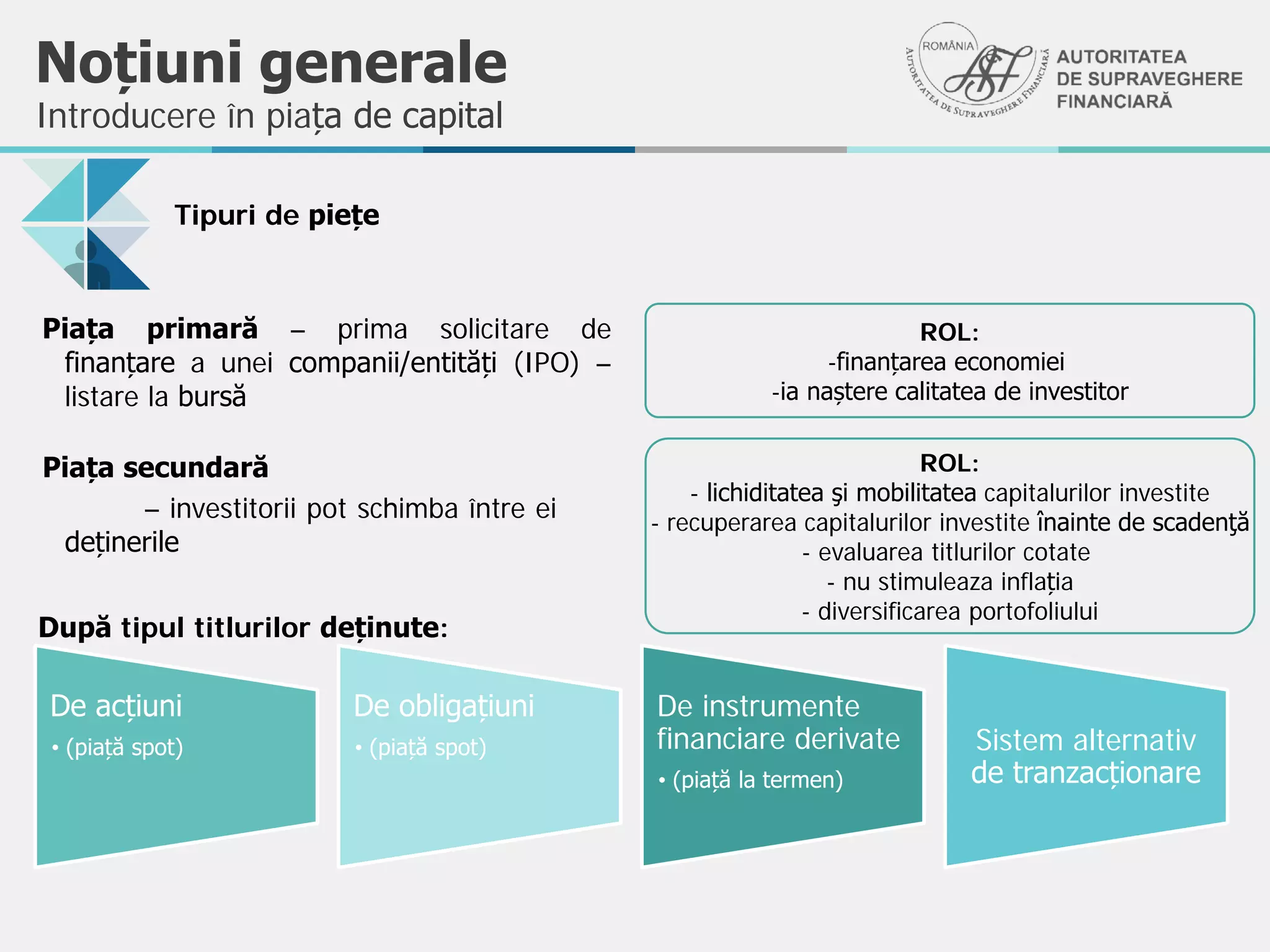 Tipuri de piețe
Noțiuni generale
Introducere în piața de capital
Piața primară – prima solicitare de
finanțare a unei companii/entități (IPO) –
listare la bursă
Piața secundară
– investitorii pot schimba între ei
deținerile
După tipul titlurilor deținute:
De acțiuni
• (piață spot)
De obligațiuni
• (piață spot)
De instrumente
financiare derivate
• (piață la termen)
Sistem alternativ
de tranzacționare
ROL:
- lichiditatea şi mobilitatea capitalurilor investite
- recuperarea capitalurilor investite înainte de scadenţă
- evaluarea titlurilor cotate
- nu stimuleaza inflația
- diversificarea portofoliului
ROL:
-finanțarea economiei
-ia naștere calitatea de investitor
 