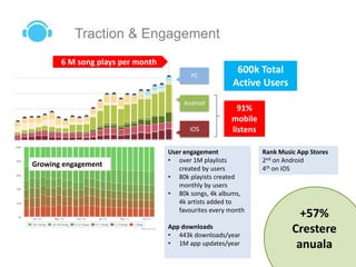 PC
Android
iOS
91%
mobile
listens
600k Total
Active Users
Traction & Engagement
Growing engagement
User engagement
• over 1M playlists
created by users
• 80k playists created
monthly by users
• 80k songs, 4k albums,
4k artists added to
favourites every month
App downloads
• 443k downloads/year
• 1M app updates/year
+57%
Crestere
anuala
Rank Music App Stores
2nd on Android
4th on iOS
6 M song plays per month
 