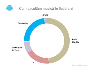 Cum ascultăm muzică în fiecare zi
Radio
AM/FM
Downloads
/ CD-uri
Streaming
Altele
TV
Sursa: estimare personala
 
