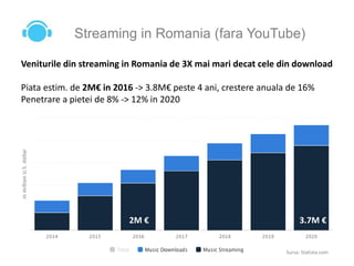 Streaming in Romania (fara YouTube)
Veniturile din streaming in Romania de 3X mai mari decat cele din download
Piata estim. de 2M€ in 2016 -> 3.8M€ peste 4 ani, crestere anuala de 16%
Penetrare a pietei de 8% -> 12% in 2020
2M € 3.7M €
Sursa: Statista.com
 