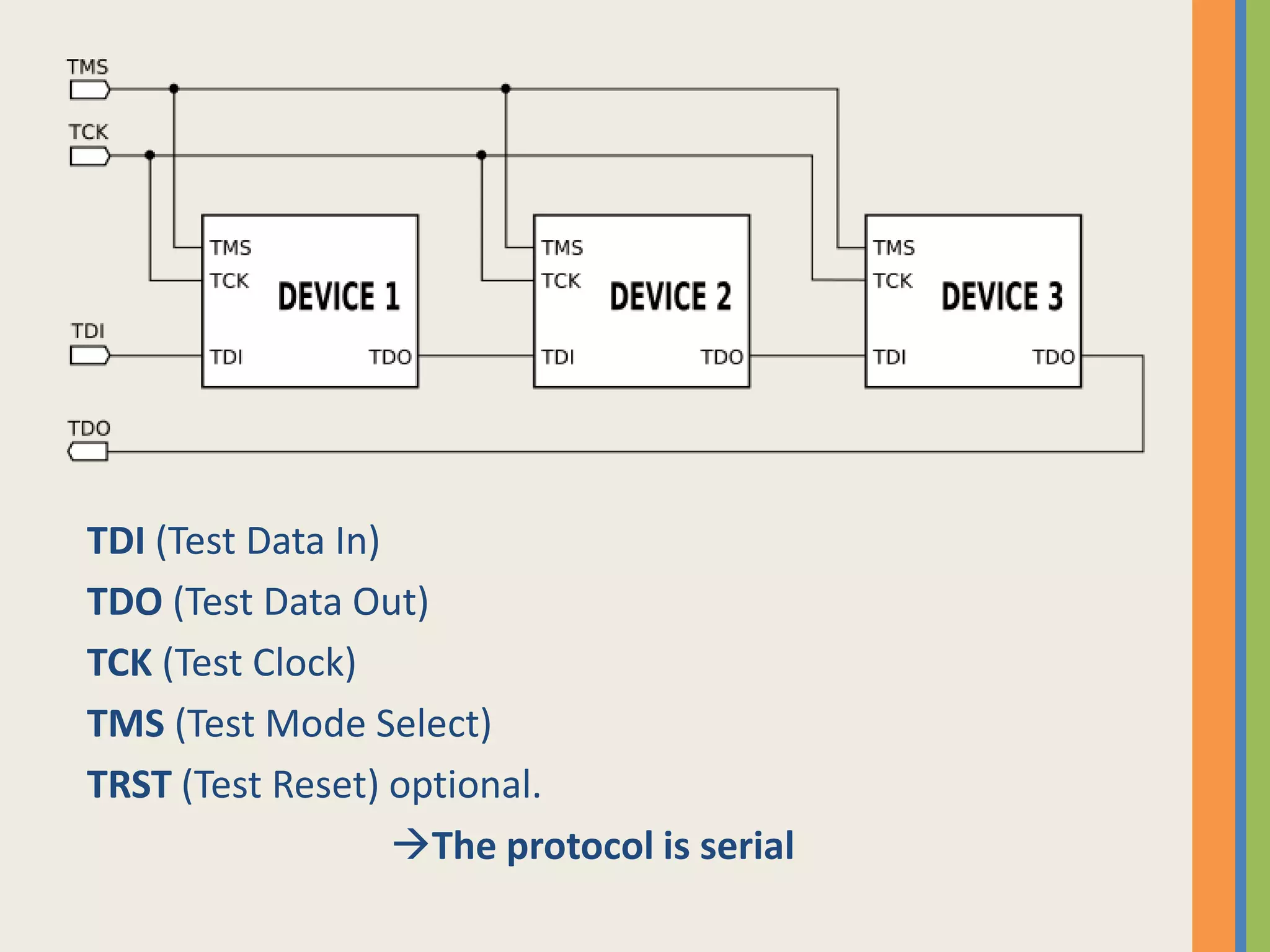 TDI (Test Data In)TDO (Test Data Out)TCK (Test Clock)TMS (Test Mode Select)TRST (Test Reset) optional.The protocol is serial