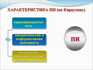 ХАРАКТЕРИСТИКА ПИ (по Караулову)ХАРАКТЕРИСТИКА ПИ (по Караулову)
надиндивидуальн
ость
эмоциональная и
информативная
значимость
многократноемногократное
обращение в дискурсеобращение в дискурсе
языковой личностиязыковой личности
ПИПИ
 