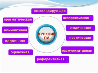 ФУНКЦИИФУНКЦИИ
ПИПИ
Add your text
номинативна
я
людическая
поэтическая
экспрессивная
парольная
консолидирующая
коммуникативная
прагматическая
оценочная
референтивная
 