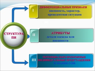 ДИФФЕРЕНЦИАЛЬНЫЕ ПРИЗНАКИДИФФЕРЕНЦИАЛЬНЫЕ ПРИЗНАКИ
внешность, характер,
прецедентная ситуация
АТРИБУТЫАТРИБУТЫ
детали одежды или
внешности
ПОТЕНЦИАЛЬНО ВОЗМОЖНЫЕПОТЕНЦИАЛЬНО ВОЗМОЖНЫЕ
ИНДИВИДУАЛЬНЫЕ ПРЕДСТАВДЕНИЯИНДИВИДУАЛЬНЫЕ ПРЕДСТАВДЕНИЯ
И ЗНАНИЯ О ПИ
СТРУКТУРАСТРУКТУРА
ПИПИ
I
II
III
 