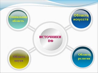 ИСТОЧНИКИИСТОЧНИКИ
ПФПФ
Область
религии
Область
науки
Социальная
область
Область
искусств
 