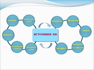 ИСТОЧНИКИ ПФИСТОЧНИКИ ПФ
Text in
here
Text in
here
фольклор
литературные
тексты
политические
плакаты
афоризмы
лозунги
интернет
рекламные
тексты
анекдоты
сказки
кинотексты
мультфильмы
 