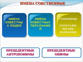ИМЕНА
ИЗВЕСТНЫ
Х ЛЮДЕЙ
ИМЕНА
ИЗВЕСТНЫХ
ПЕРСОНАЖЕ
Й
ТОПОНИМЫ
(ГЕОГРАФИ-
ЧЕСКИЕ
НАЗВАНИЯ)
ИМЕНА СОБСТВЕННЫЕИМЕНА СОБСТВЕННЫЕ
ПРЕЦЕДЕНТНЫЕПРЕЦЕДЕНТНЫЕ
АНТРОПОНИМЫАНТРОПОНИМЫ
ПРЕЦЕДЕНТНЫЕПРЕЦЕДЕНТНЫЕ
ОНИМЫОНИМЫ
 