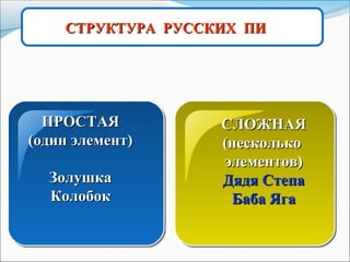 ПРОСТАЯПРОСТАЯ
(один элемент)(один элемент)
ЗолушкаЗолушка
КолобокКолобок
СЛОЖНАЯСЛОЖНАЯ
(несколько(несколько
элементов)элементов)
Дядя СтепаДядя Степа
Баба ЯгаБаба Яга
СТРУКТУРА РУССКИХ ПИСТРУКТУРА РУССКИХ ПИ
 