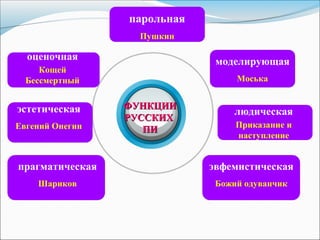 ФУНКЦИИФУНКЦИИ
РУССКИХРУССКИХ
ПИПИ
Add your text
людическая
Приказание и
наступление
моделирующая
Моська
парольная
Пушкин
прагматическая
Шариков
эстетическая
Евгений Онегин
оценочная
Кощей
Бессмертный
эвфемистическая
Божий одуванчик
 