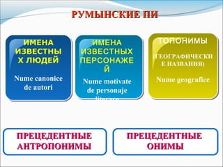 ИМЕНА
ИЗВЕСТНЫ
Х ЛЮДЕЙ
Nume canonice
de autori
ИМЕНА
ИЗВЕСТНЫХ
ПЕРСОНАЖЕ
Й
Nume motivate
de personaje
literare
ТОПОНИМЫ
(ГЕОГРАФИЧЕСКИ
Е НАЗВАНИЯ)
Nume geografice
РУМЫНСКИЕ ПИРУМЫНСКИЕ ПИ
ПРЕЦЕДЕНТНЫЕПРЕЦЕДЕНТНЫЕ
АНТРОПОНИМЫАНТРОПОНИМЫ
ПРЕЦЕДЕНТНЫЕПРЕЦЕДЕНТНЫЕ
ОНИМЫОНИМЫ
 