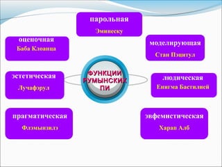 ФУНКЦИИФУНКЦИИ
РУМЫНСКИХРУМЫНСКИХ
ПИПИ
Add your text
людическая
Енигма Бастилией
моделирующая
Стан Пэцитул
парольная
Эминеску
прагматическая
Флэмынзилэ
эстетическая
Лучафэрул
оценочная
Баба Клоанца
эвфемистическая
Харап Алб
 